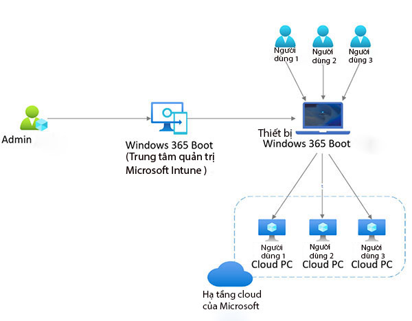 Mô hình hoạt động Windows 365 Boot